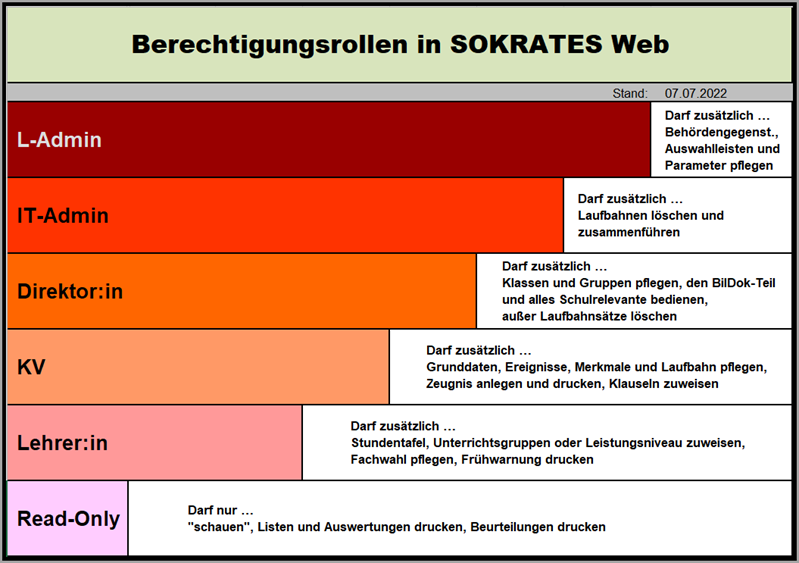 Rollenberechtigungen